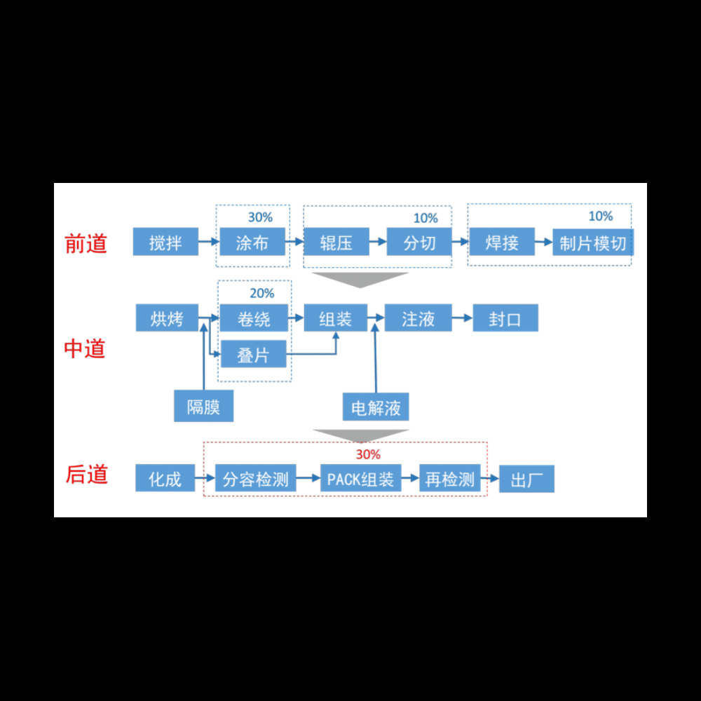 锂电池生产工艺图1